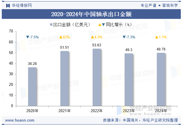 2024年中国轴承出口数量、出口金额及均价统计分析(图3)