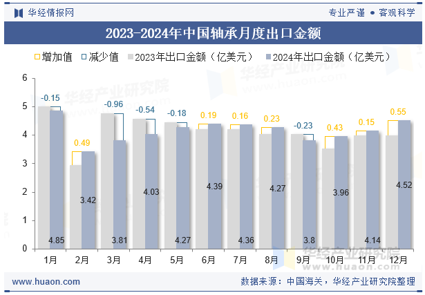 2024年中国轴承出口数量、出口金额及均价统计分析(图4)