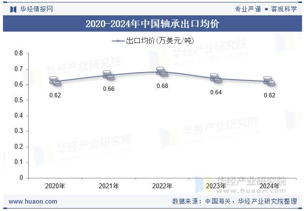 2024年中国轴承出口数量、出口金额及均价统计分析(图5)