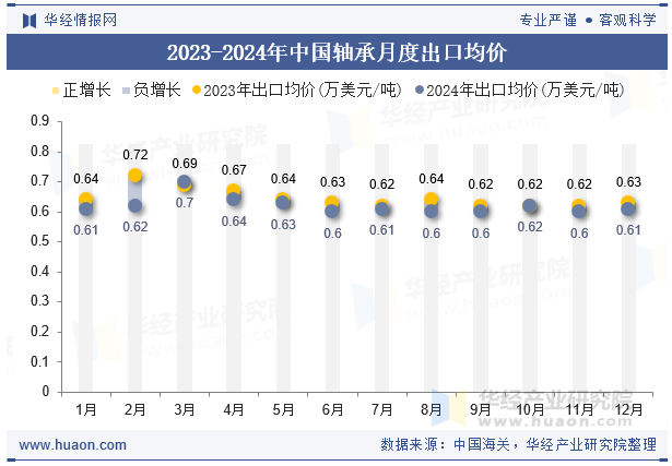 2024年中国轴承出口数量、出口金额及均价统计分析(图6)