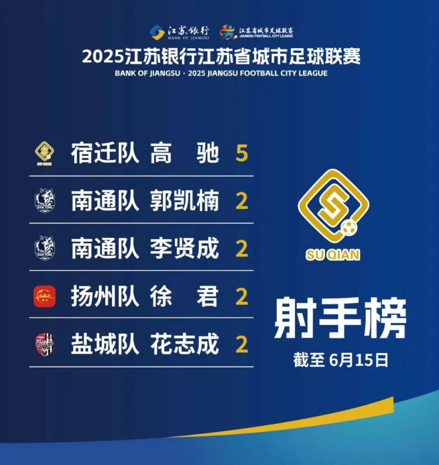 2025江苏省城市足球联赛积分榜(图1)