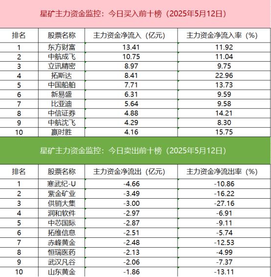 【数据看盘】IM期指空头大幅加仓知名游资近7亿抢筹中航成飞(图3)