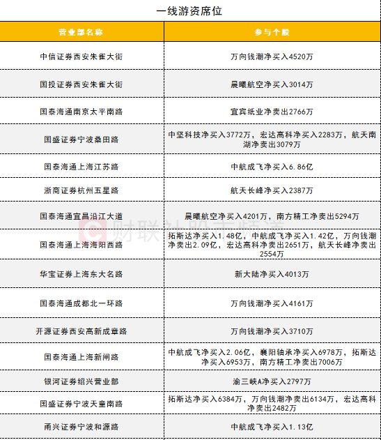 【数据看盘】IM期指空头大幅加仓知名游资近7亿抢筹中航成飞(图8)