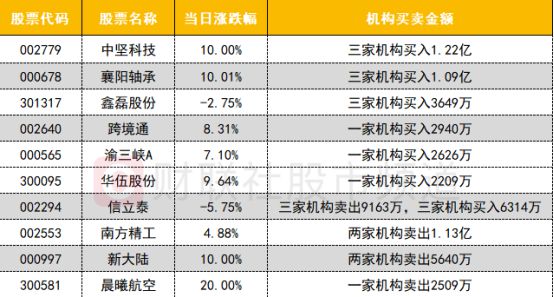 【数据看盘】IM期指空头大幅加仓知名游资近7亿抢筹中航成飞(图7)