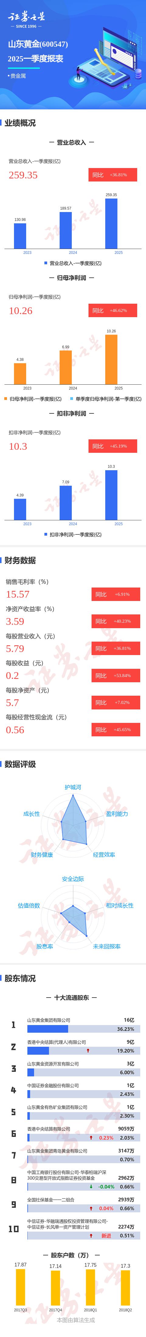 图解山东黄金一季报：第一季度单季净利润同比增4662%(图1)
