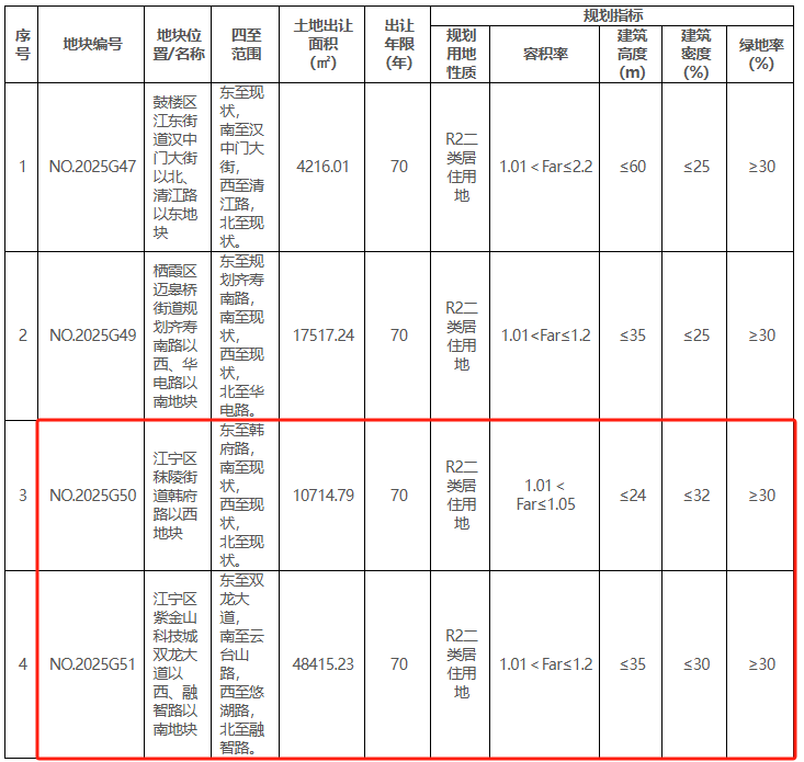 容积率105！江宁老牌别墅区紧急补仓上秦淮将新增一线河景房(图1)