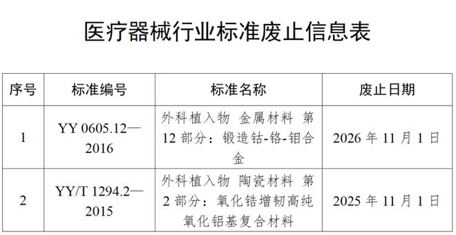 这两项医疗器械行业标准杏彩体育平台已废止！(图1)