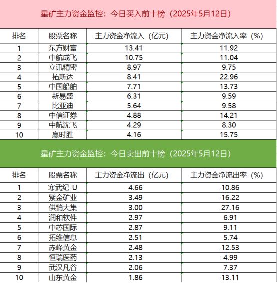 「数据看盘」IM期指空头大幅加仓知名游资近7亿抢筹中航成飞(图3)