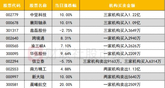 「数据看盘」IM期指空头大幅加仓知名游资近7亿抢筹中航成飞(图7)