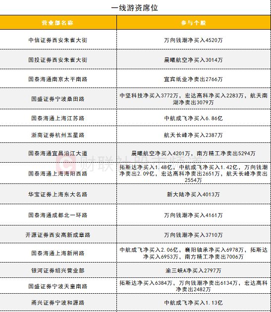 「数据看盘」IM期指空头大幅加仓知名游资近7亿抢筹中航成飞(图8)