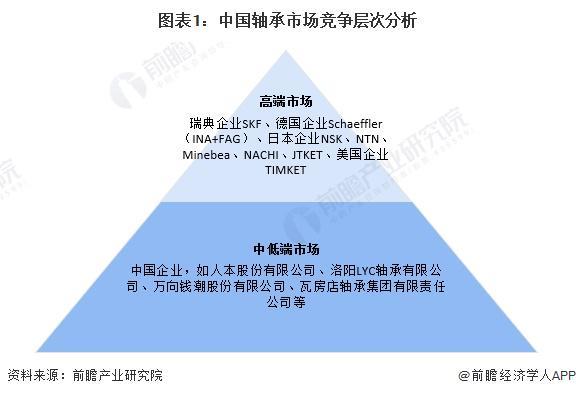【行业深度】洞察2024：中国轴承制造行业竞争格局及市场份额(附市场集中度、企业布局等)(图1)