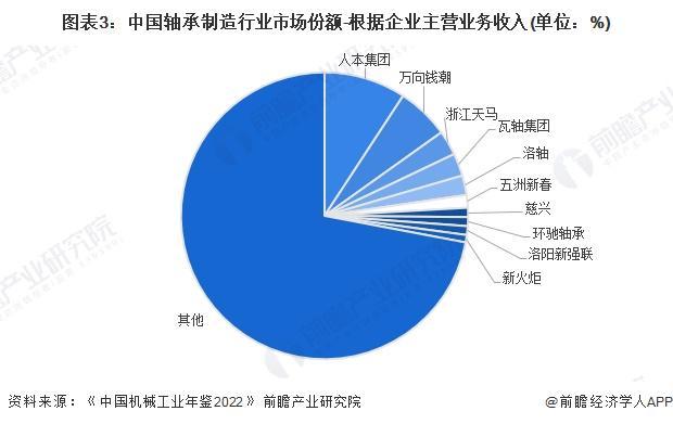 【行业深度】洞察2024：中国轴承制造行业竞争格局及市场份额(附市场集中度、企业布局等)(图3)