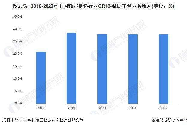 【行业深度】洞察2024：中国轴承制造行业竞争格局及市场份额(附市场集中度、企业布局等)(图5)