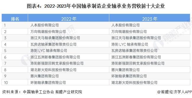 【行业深度】洞察2024：中国轴承制造行业竞争格局及市场份额(附市场集中度、企业布局等)(图4)
