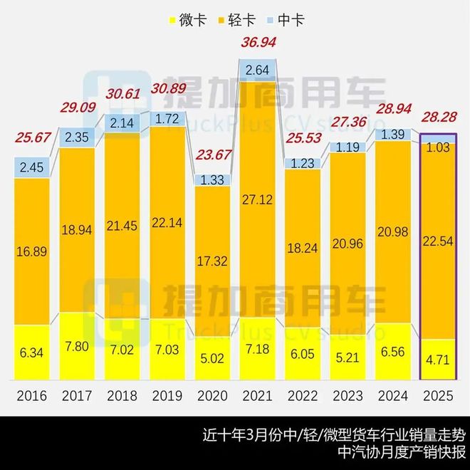 东风联手本田科研推出燃料电池轻卡祥菱V5全新小卡来袭2025年4月期公示N类中轻微卡新品盘点(图1)