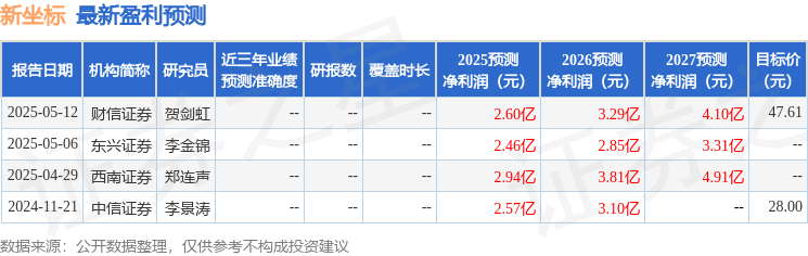 新坐标：7月1日接受机构调研民生证券、国信证券等多家机构参与(图1)