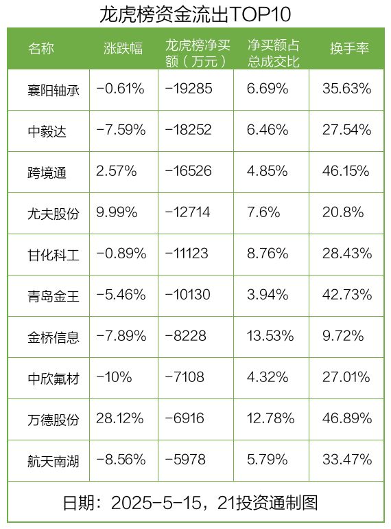 龙虎榜丨099亿资金抢筹渝三峡A机构狂买航天南湖（名单）(图2)