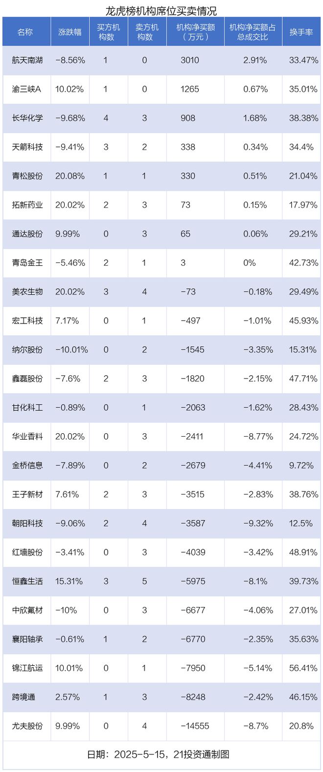 龙虎榜丨099亿资金抢筹渝三峡A机构狂买航天南湖（名单）(图3)