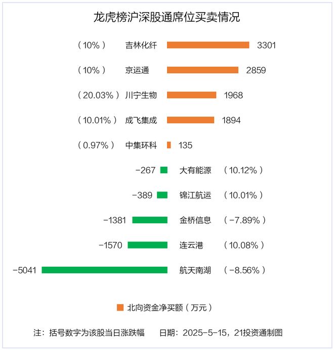 龙虎榜丨099亿资金抢筹渝三峡A机构狂买航天南湖（名单）(图4)