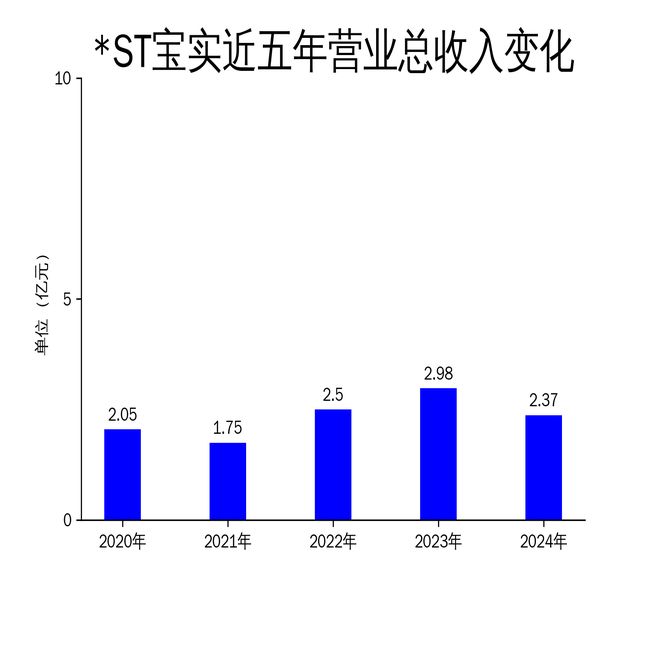 ST宝实2024年财报：亏损持续扩大业务转型迫在眉睫(图1)