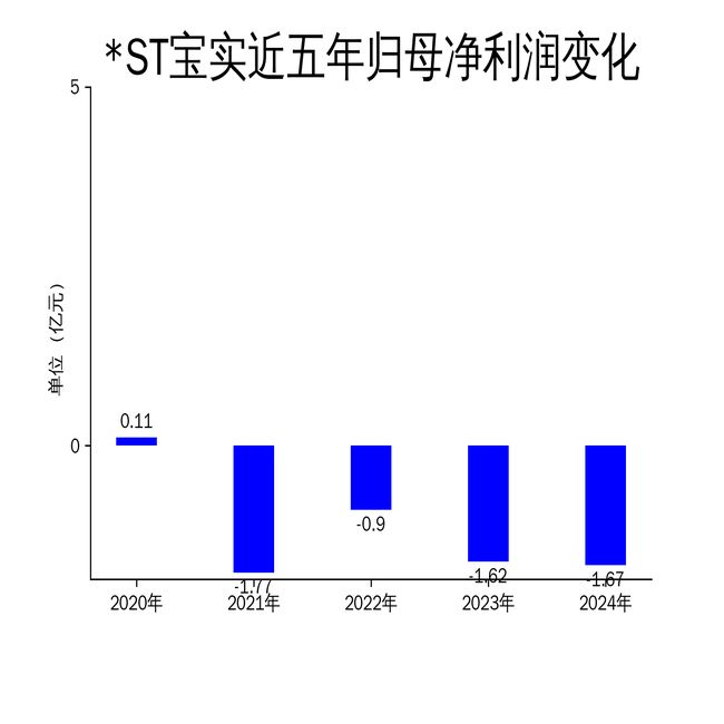 ST宝实2024年财报：亏损持续扩大业务转型迫在眉睫(图2)