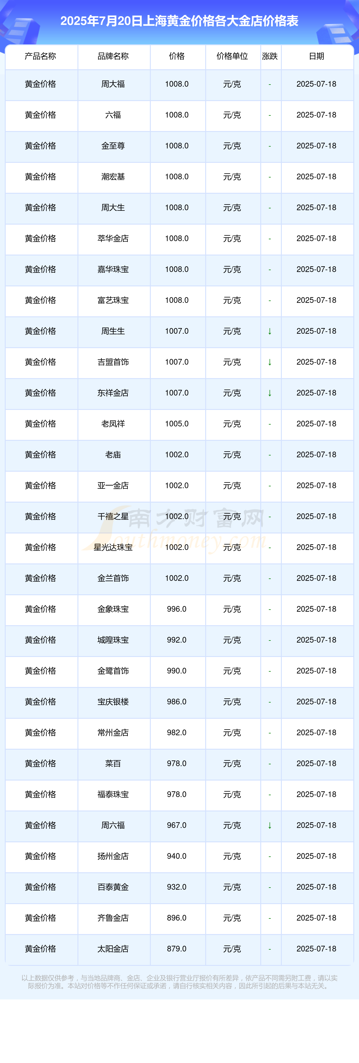 今日上海各金店黄金价格一克卖多少钱上海各金店黄金价格今天行情2025年7月20日(图1)