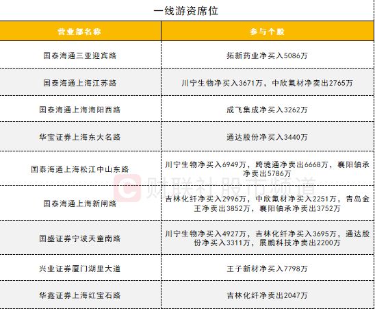 【数据看盘】机构甩卖多只高位股三家实力游资联手抢筹川宁生物(图8)