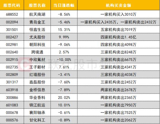 【数据看盘】机构甩卖多只高位股三家实力游资联手抢筹川宁生物(图7)