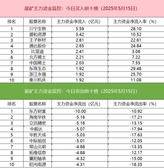 【数据看盘】机构甩卖多只高位股三家实力游资联手抢筹川宁生物(图3)