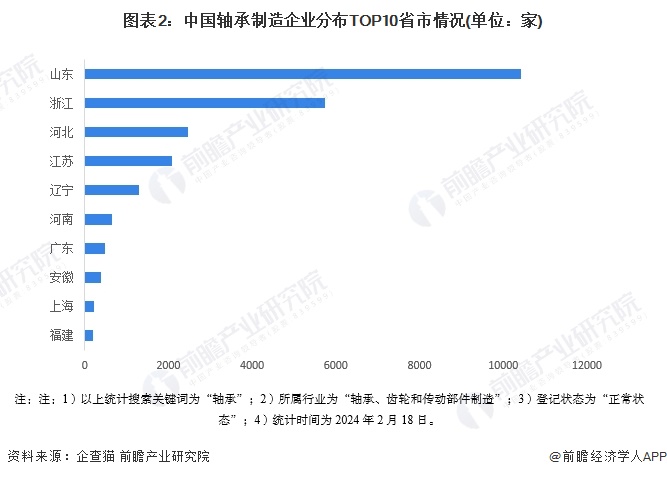 2024年中国轴承制造行业区域竞争格局分析浙江省产值规模领先【组图】(图2)