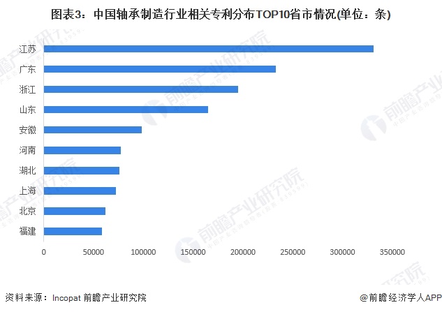2024年中国轴承制造行业区域竞争格局分析浙江省产值规模领先【组图】(图3)