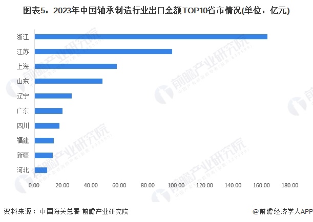 2024年中国轴承制造行业区域竞争格局分析浙江省产值规模领先【组图】(图5)