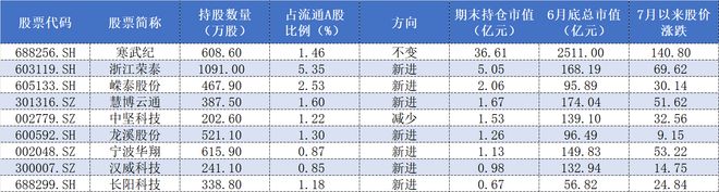 重仓寒武纪浮盈超50亿？知名游资章建平中报还持有这些股票(图2)