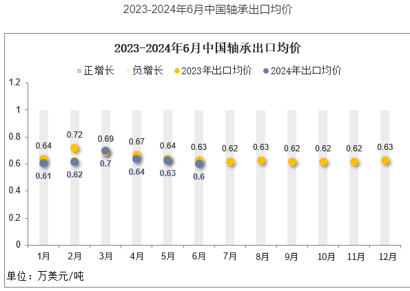 杏彩体育平台中国轴承2024上半年出口态势如何？(图2)