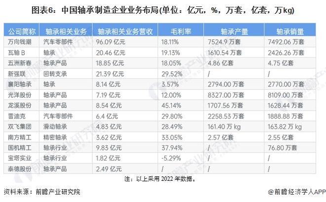 【行业深度】洞察2024：中国轴承制造行业竞争格局及市场份额(附市场集中度、企业布局等)(图6)