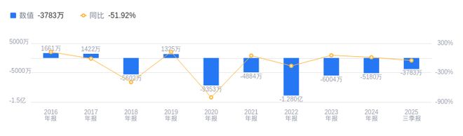 襄阳轴承的前世今生：2025年三季度营收1179亿行业排56净利润亏损行业排99(图2)