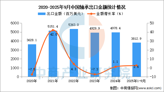 杏彩体育2025年1-9月中国轴承出口数据统计分析：出口量同比增长82%(图2)