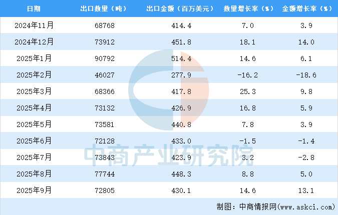 杏彩体育2025年1-9月中国轴承出口数据统计分析：出口量同比增长82%(图3)