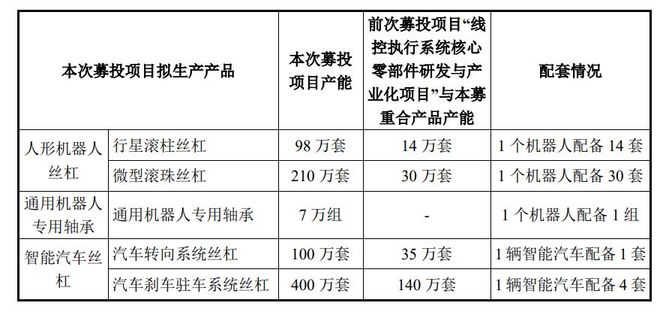 五洲新春回复“10亿元定增”问询：与前次募投项目存在部分重合人形机器人下游需求庞大预计将有效消化公司未来产能(图2)