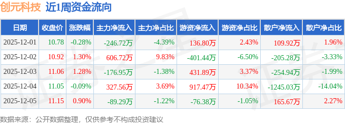 本周盘点（121-125）：创元科技周涨315%主力资金合计净流入42132万元(图1)