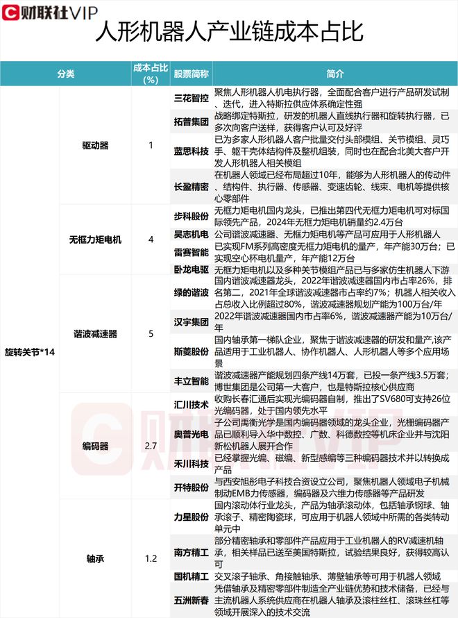人形机器人细分龙头年内涨超300%梳理产业链成本占比居前A股名单(图3)