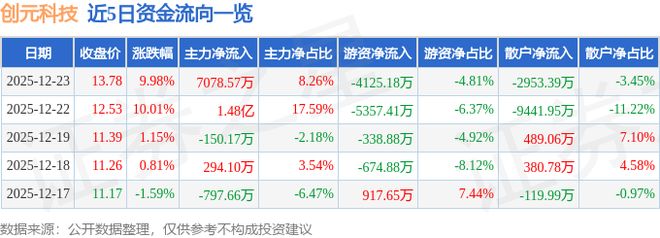 创元科技（000551）12月23日主力资金净买入707857万元(图1)