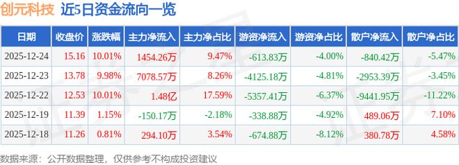 创元科技（000551）12月24日主力资金净买入145426万元(图1)