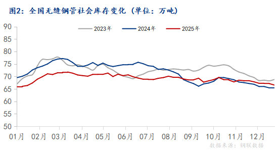 杏彩体育Mysteel：无缝管库存深度分析—周期性波动下的结构性演变与未来挑战(图2)