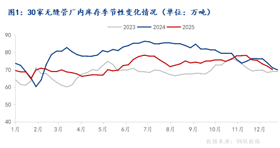 杏彩体育Mysteel：无缝管库存深度分析—周期性波动下的结构性演变与未来挑战(图1)