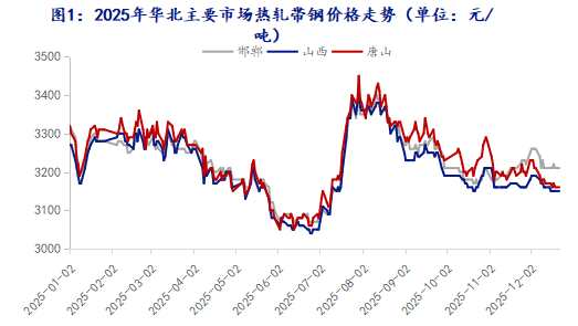 Mysteel：华北热轧带钢2025年市场回顾与2026年结构调整下的市场机遇与挑战(图1)