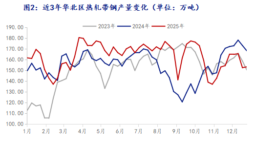 Mysteel：华北热轧带钢2025年市场回顾与2026年结构调整下的市场机遇与挑战(图2)
