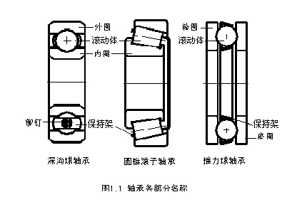 滚动轴承结构与特征(图1)