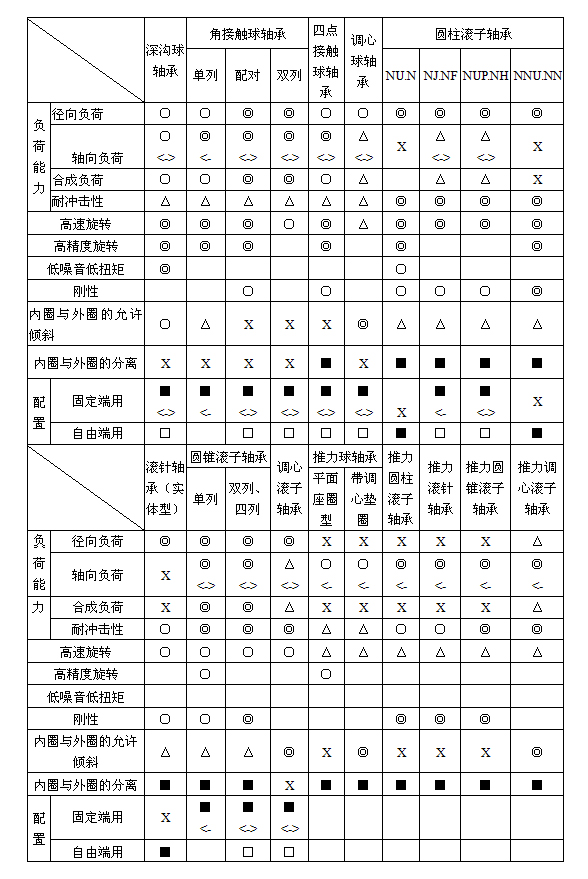 滚动轴承结构与特征(图3)