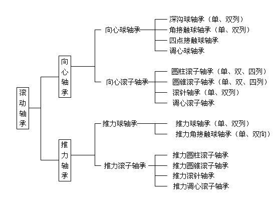 滚动轴承结构与特征(图2)